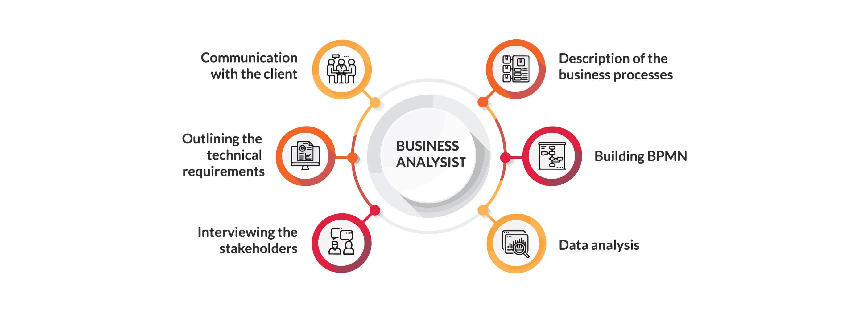 Business Analyst in Chennai
