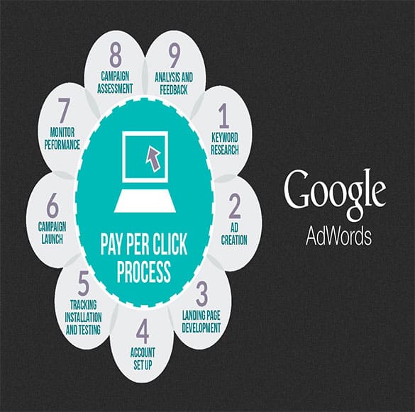 Google AdWords Company in UAE